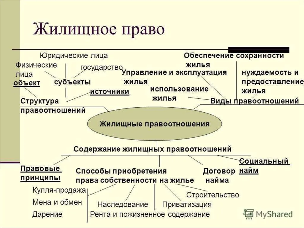 жилищное право в Владимире